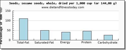 total fat and nutritional content in fat in sesame seeds